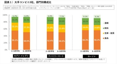 総菜強化、健康志向、プチ贅沢 大手コンビニ３社、110万枚のレシートから消費行動分析