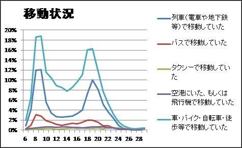 移動状況