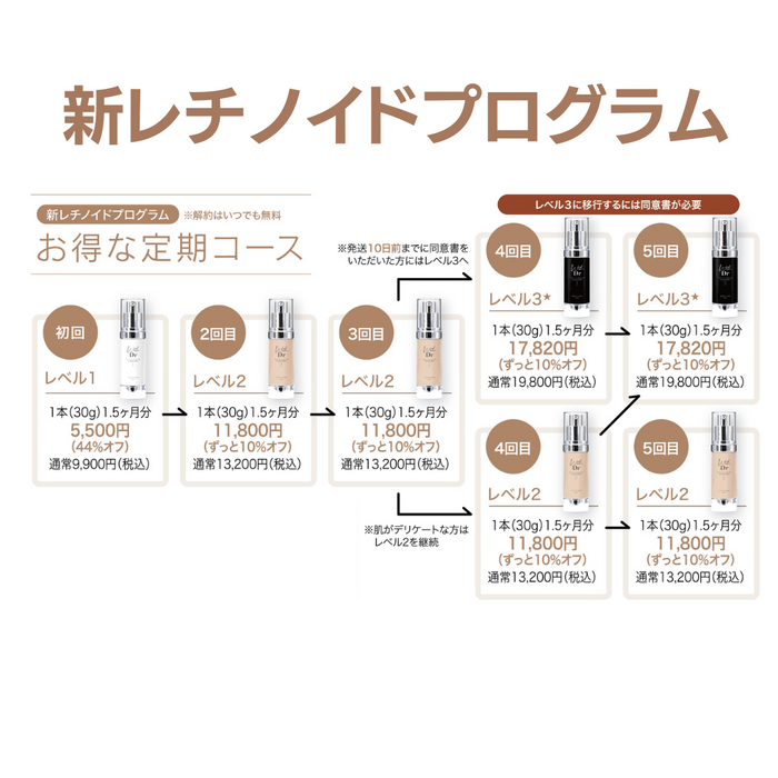 新レチノイドプログラム