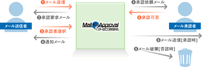 メール承認の流れ