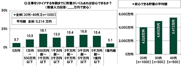 仕事をリタイアする年齢までに貯蓄がいくらあれば安心できるか