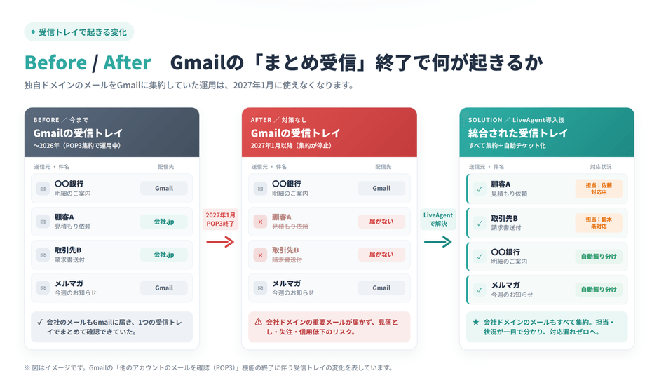 Gmail「まとめ受信」終了で何が起きるかの説明図