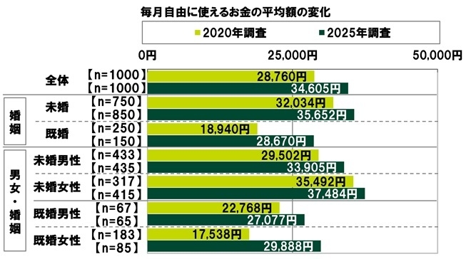 毎月自由に使えるお金の平均額の変化