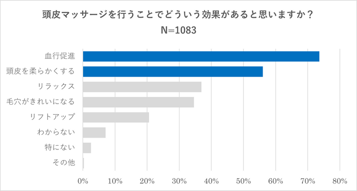 頭皮マッサージを行うことでどういう効果があると思いますか？