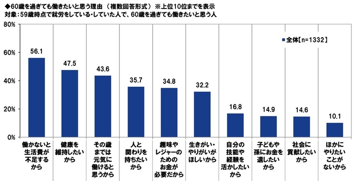 60歳を過ぎても働きたいと思う理由