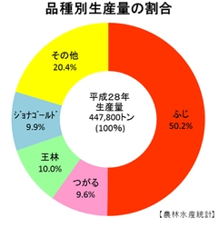 ～ acure made <アキュアメイド> ～ 青森りんごシリーズ商品「青森りんご ふじ」を発売！ 「青森りんごシリーズ」はエキナカを飛び出し海外へ！