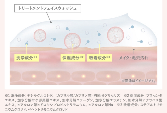 (1)トリートメントフェイスウォッシュの中の状態。