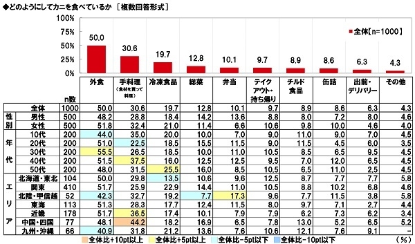 どのようにしてカニを食べているか