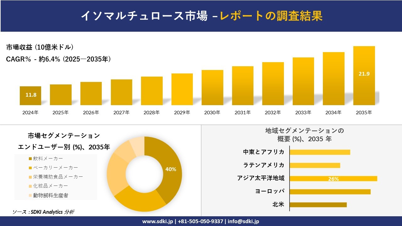 イソマルチュロース市場レポート概要
