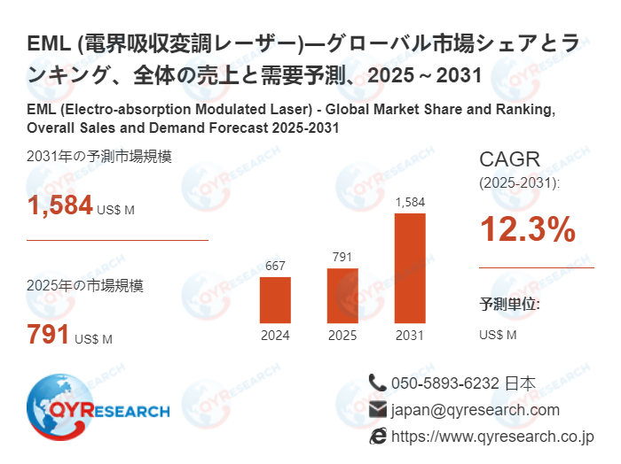 EML (電界吸収変調レーザー)日本市場分析レポート:市場規模、成長率、主要企業の動向2026-2032