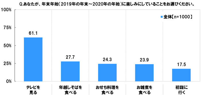 年末年始に楽しみにしていることは