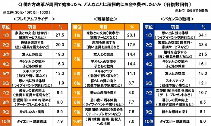 働き方改革による積極消費先