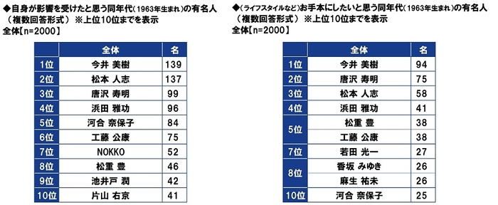 自身が影響を受けたと思う同年代の有名人/ライフスタイルなどをお手本にしたいと思う同年代の有名人