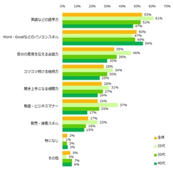2018年、身に付けたいスキル第1位は「語学力」。  取得したい資格もTOEIC・TOEFLなど英語関連がトップに。 訪日外国人の増加や、2020年のオリンピックに向けて人気高まる。
