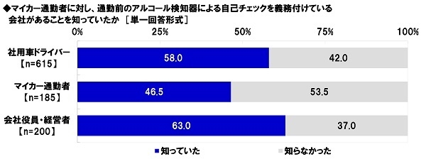 マイカー通勤者に通勤前のアルコール検知器による自己チェックを義務付けている会社があることを知っていたか