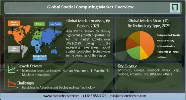 空間コンピューティング市場ーテクノロジータイプ別（拡張現実、複合現実、仮想現実、モノのインターネットなど）およびエンドユーザー別-世界の需要分析と機会の見通し2029年