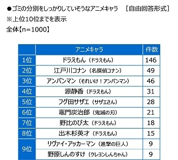 ゴミの分別をしっかりしていそうなアニメキャラ
