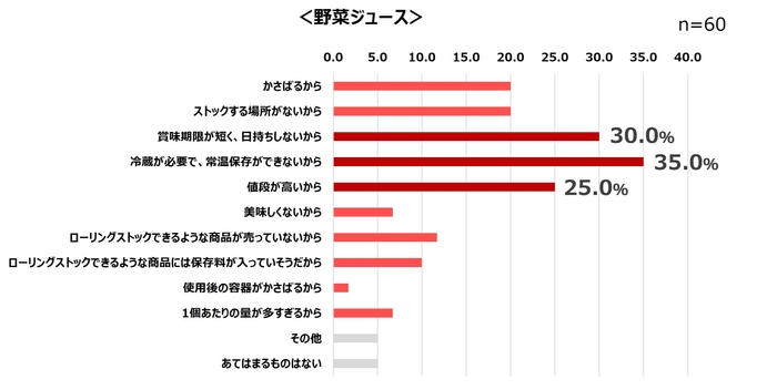 ローリングストックに関する意識調査参考グラフ3