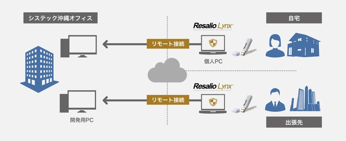 システック沖縄利用イメージ