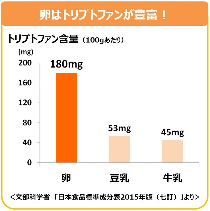 グラフ1：100gあたりのトリプトファン含量