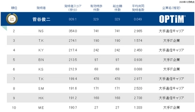 オプティム代表取締役社長の菅谷 俊二、1993年～2020年 「情報通信分野」特許資産個人ランキングにおいて1位を獲得