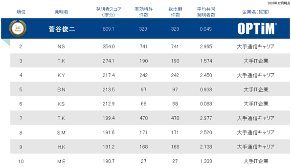 特許資産個人ランキング(情報通信分野)