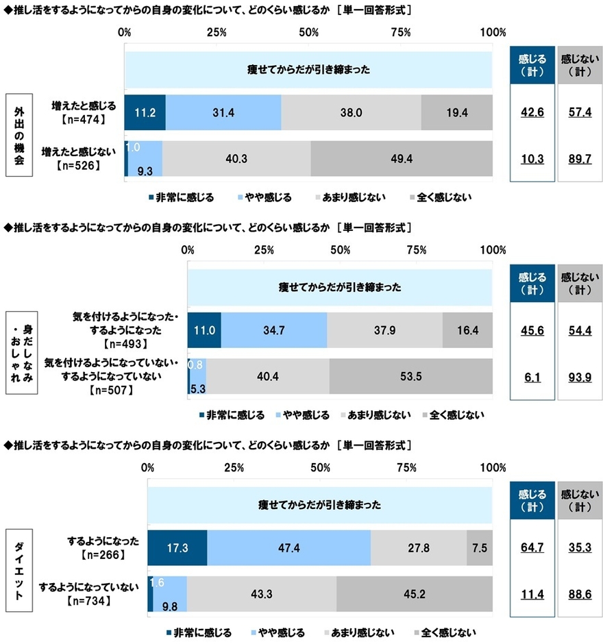 【痩せてからだが引き締まった】ことを感じる人の割合（属性別）