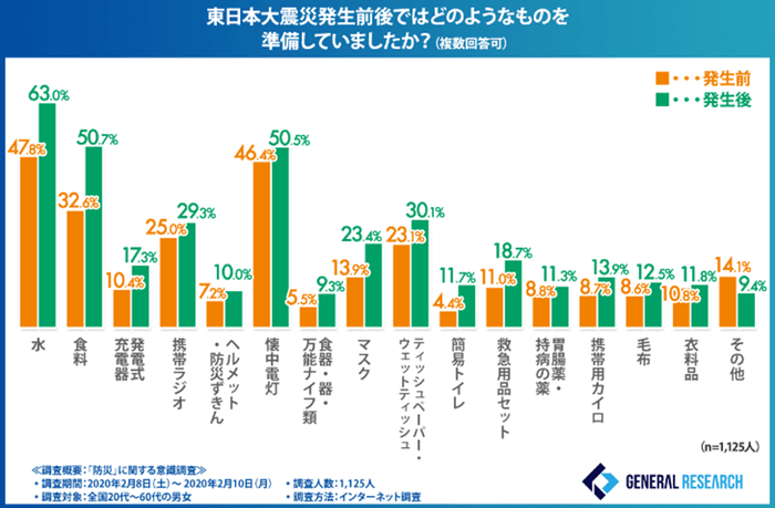 グラフ5:東日本大震災の発生前後における防災グッズ準備物の変化