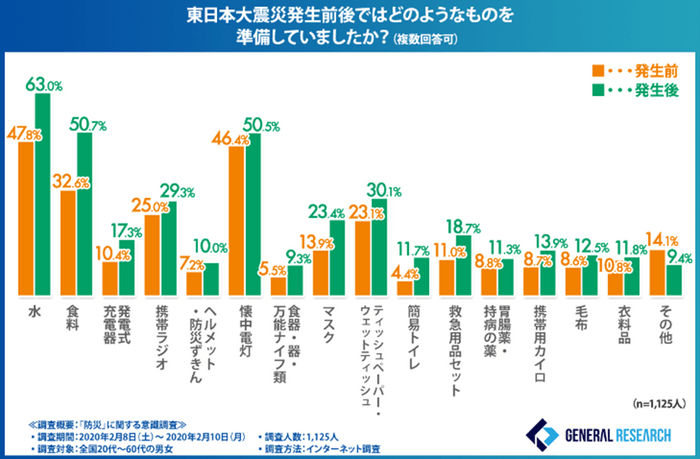 グラフ５：東日本大震災の発生前後における防災グッズ準備物の変化