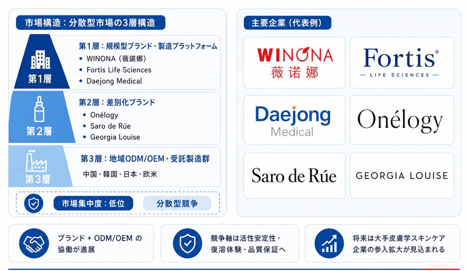 図. 世界凍結乾燥化粧品市場の競争環境と主要企業