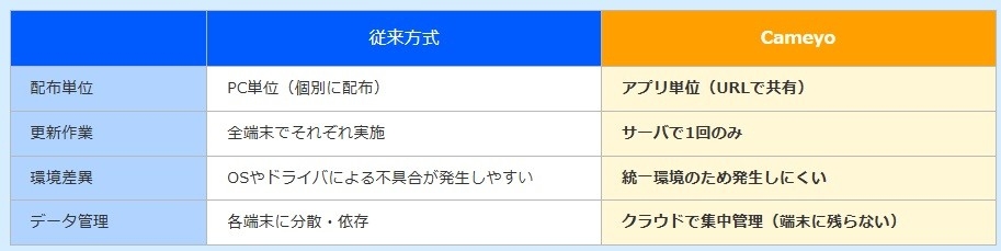 従来方式（FATクライアント）との比較