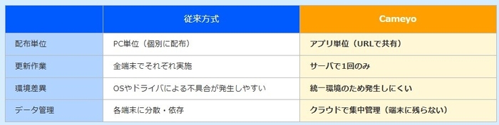 従来方式（FATクライアント）との比較