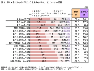 ＜ホットドリンクに関する意識調査＞ 女性はホットドリンクで“温活”、 男性は寒くてもアイスを飲む？