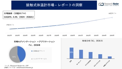 接触式体温計市場調査の発展、傾向、需要、成長分析および予測2024―2036年