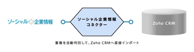 ソーシャル企業情報がZoho CRMと機能連携 「ソーシャル企業情報コネクター」を発表