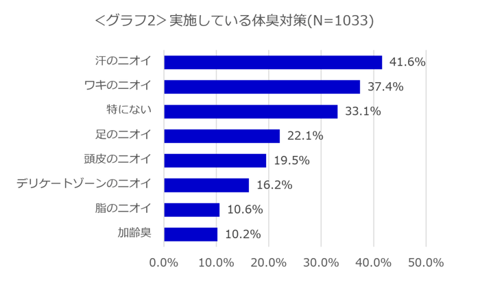 <グラフ2>実施している体臭対策