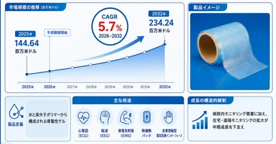 医療用導電性ヒドロゲル市場規模の成長推移2026：2032年244百万米ドル到達を予測