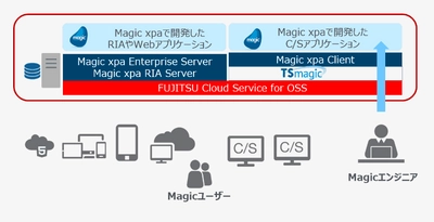 富士通クラウド上でローコード開発の実行基盤を提供する 「Magic xpa on FUJITSU Cloud Service」のご紹介ムービーを公開