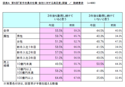 図表A 第5回「若手社員の仕事・会社に対する満足度」調査/勤続意欲