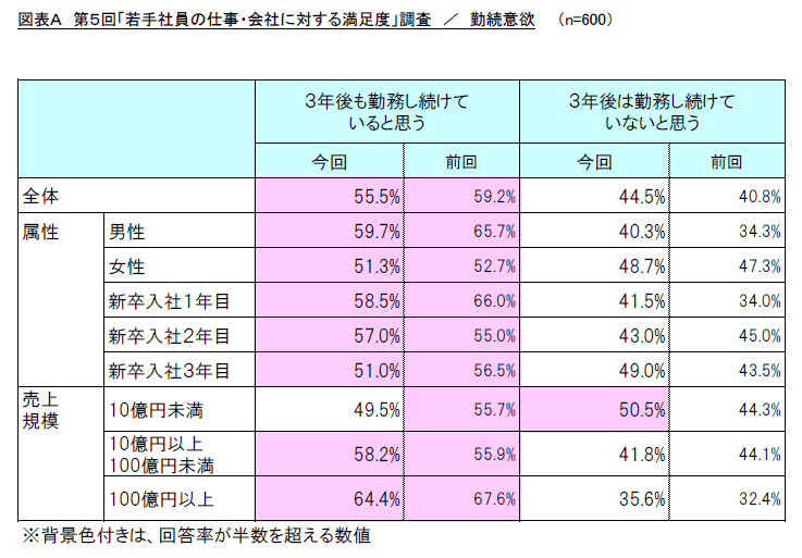 図表A 第5回「若手社員の仕事・会社に対する満足度」調査/勤続意欲
