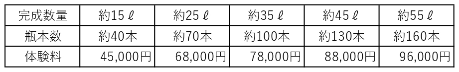 醸造体験料金表
