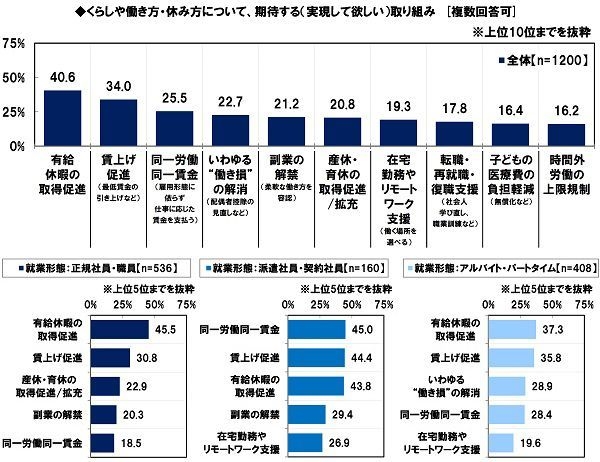 くらしや働き方・休み方について、期待する取り組み(雇用形態別)