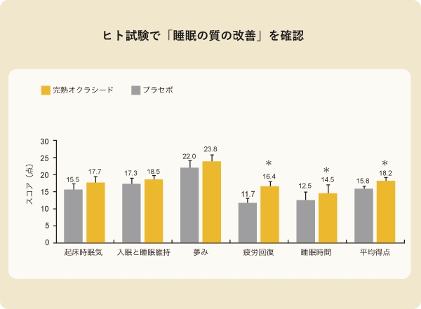 睡眠の質を改善する効果を確認(完熟オクラシード)