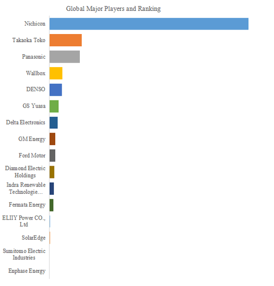 図.   世界の家庭用蓄電システム向けV2H市場におけるトップ16企業のランキングと市場シェア（2024年の調査データに基づく；最新のデータは、当社の最新調査データに基づいている）