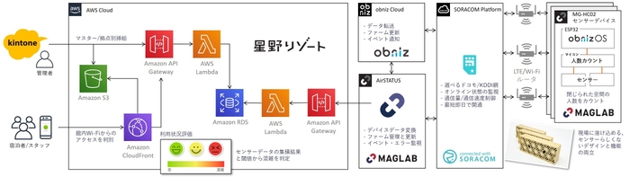 3密回避システムの全体構成図