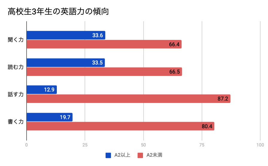 文部科学省による「平成29年度英語力調査結果(高校3年生)」