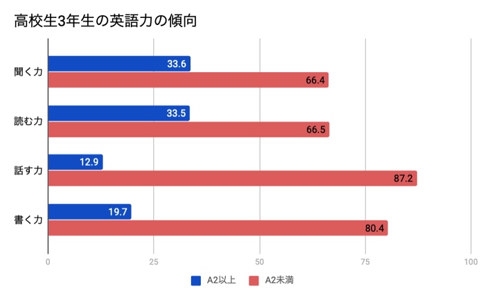 文部科学省による「平成29年度英語力調査結果(高校3年生)」