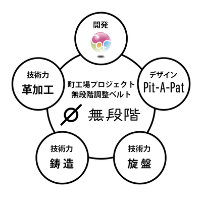【町工場3社×デザイン×企画力】