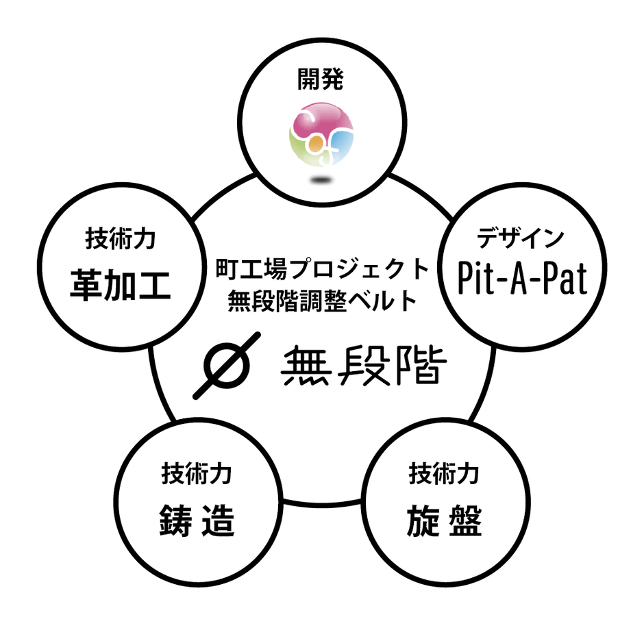 【町工場3社×デザイン×企画力】