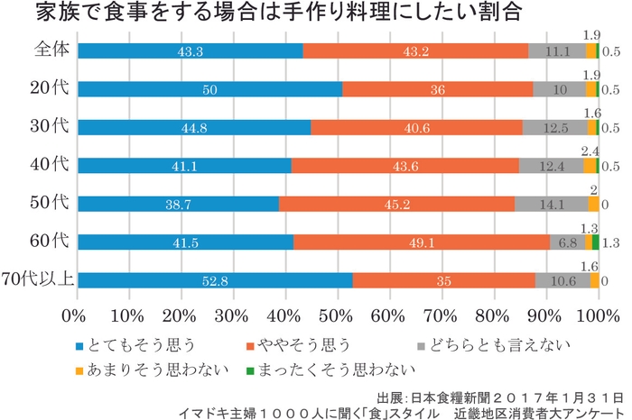 家族で食事をする場合は手作りにしたい割合